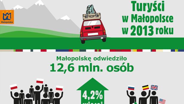 Najatrakcyjniejsze miejsca w Maopolsce – Wieliczka na 3 miejscu